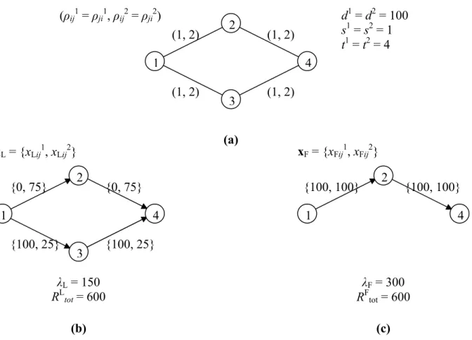 Figure 6 shows the optimal solutions of the over-regulated and under-regulated scenarios for the  network example introduced in Section 4: Figure 6(a) shows the network data, and Figures 6(b) and  6(c) show the optimal solutions of the over-regulated and u