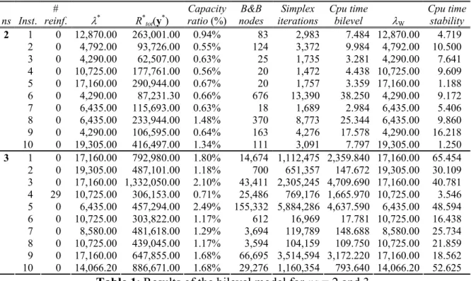 Table 1 shows results for the case with ns = 2 and 3 shipments. Indeed, the B&amp;B algorithm of  CPLEX 8.0.1 was able to optimally solve within 3 hours of cpu time limit only these classes of  instances