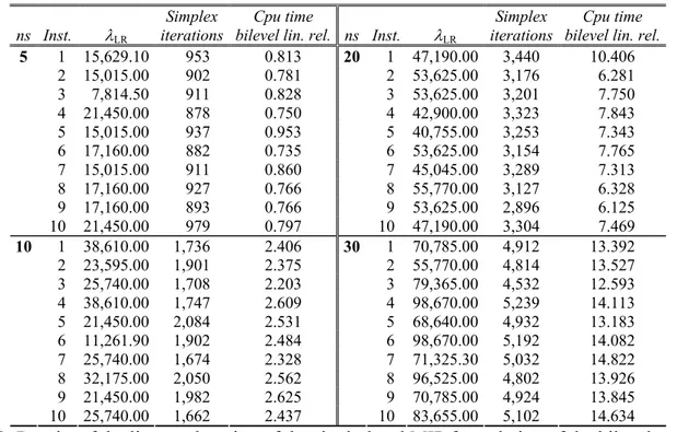 Table 2: Results of the linear relaxation of the single-level MIP formulation of the bilevel model for  ns = 5, 10, 20 and 30