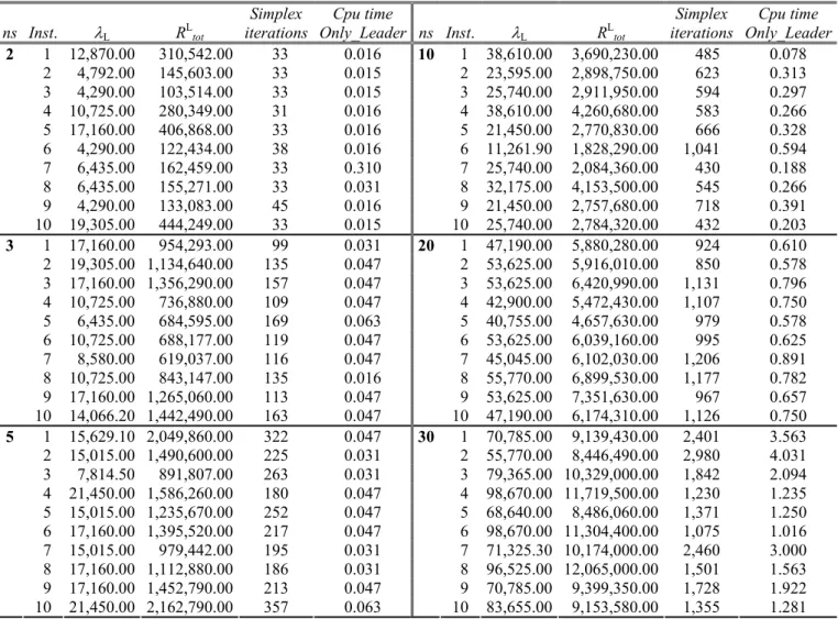 Table 4: Results for the over-regulated scenario. 