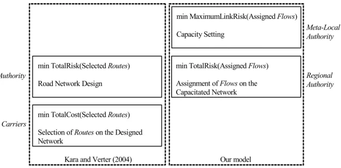 Figure 1: Comparison between Kara and Verter (2004) and the proposed model. 