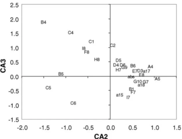 Fig. 8. Correspondence analysis: ordination of mullet skeletal anomalies in the second and third factorial axis (CA2 and CA3) plane