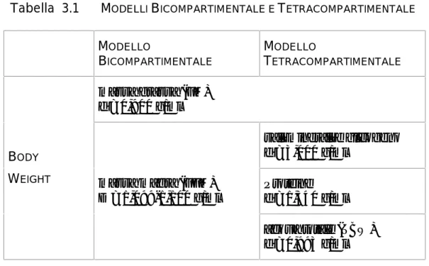 Tabella 3.1 M ODELLI B ICOMPARTIMENTALE E T ETRACOMPARTIMENTALE