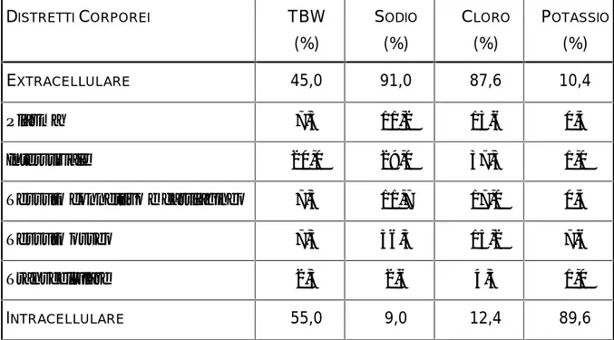 Tabella 3.2: Distribuzione dell’acqua nei distretti corporei