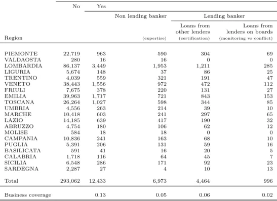 Table 3: Distribution of loans by type of bank’s presence on firm’s boards and firm’s geographical location in 2005 (number of contracts).