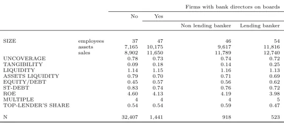 Table 5: Financial characteristics of firms, by type of bank’s presence on firm’s boards in 2005 (medians of firm-level data).