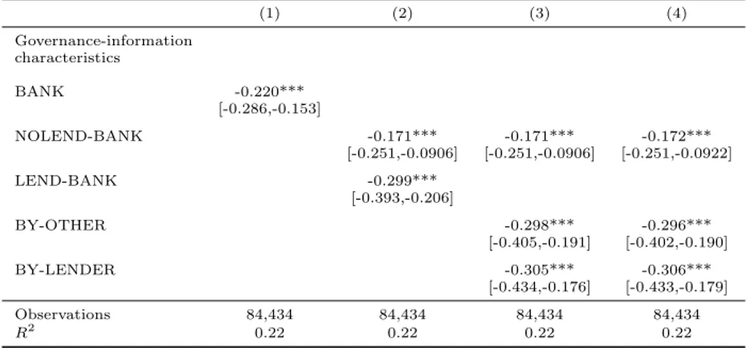 Table 16: Confidence intervals-ACC/REC Regress.(bank group-level dummies)