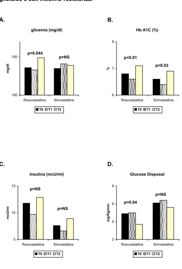 Figura 3 (A, B, C, D). Effetti di rosuvastatina e simvastatina sul compenso  glicidico e sull’insulino-resistenza