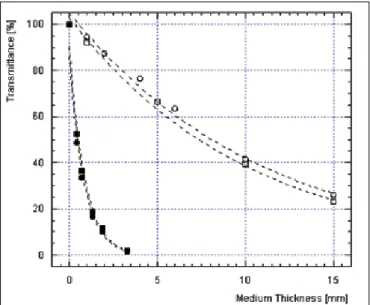 Fig. 3 - Isothermal photocuring curves at 37°C. In the top-bottom direc- direc-tion each curve is obtained employing the following LCUs: a) Mercury,  supplying 80 mW/cm 2  for 10 min; b) LED, supplying 30 mW/cm 2  for 40 s; 