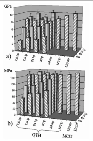 Table  IV  shows  the  mechanical  properties  of  thin  specimens (thickness of 0.39±0.04 mm) polymerized with  the QTH and the LED curing devices, respectively