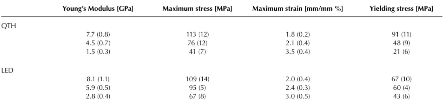 TABLE IV -  MECHANICAL  PROPERTIES  OF  THIN  SPECIMENS  MEASURED  AFTER  48  HOURS  (STANDARD  DEVIATIONS  ARE  REPORTED  IN  BRACKETS)
