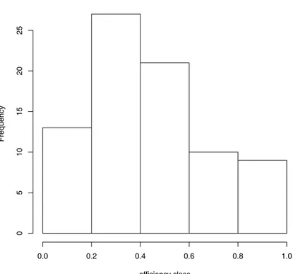 Figure 3.3: Frequency distribution of bias corrected eﬃciency scores (Phys- (Phys-ical Model)