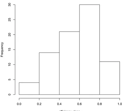 Figure 3.4: Frequency distribution of bias corrected eﬃciency scores (Rev- (Rev-enue Model)