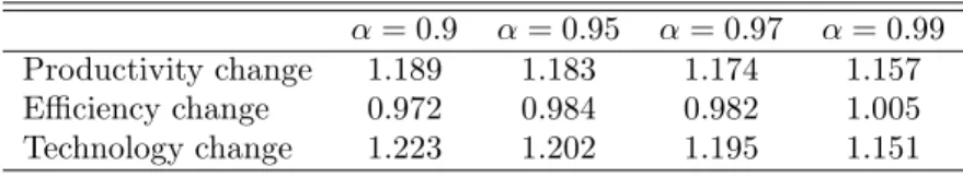 Table 4.4: Malmquist index and decomposition for Italian hospitals. Hyper- Hyper-bolic estimates, 2001-2005.