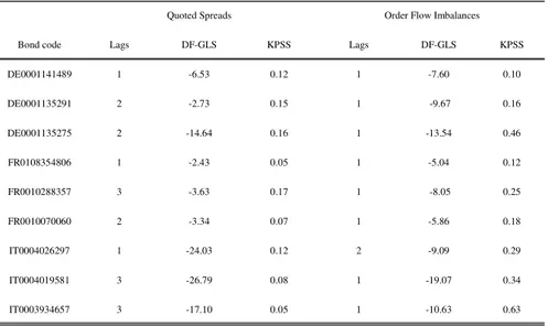 Table 4 — Unit root test results 