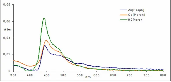 Fig. 1.17 – UV-vis spectra of free base, Zn and Co complexes 