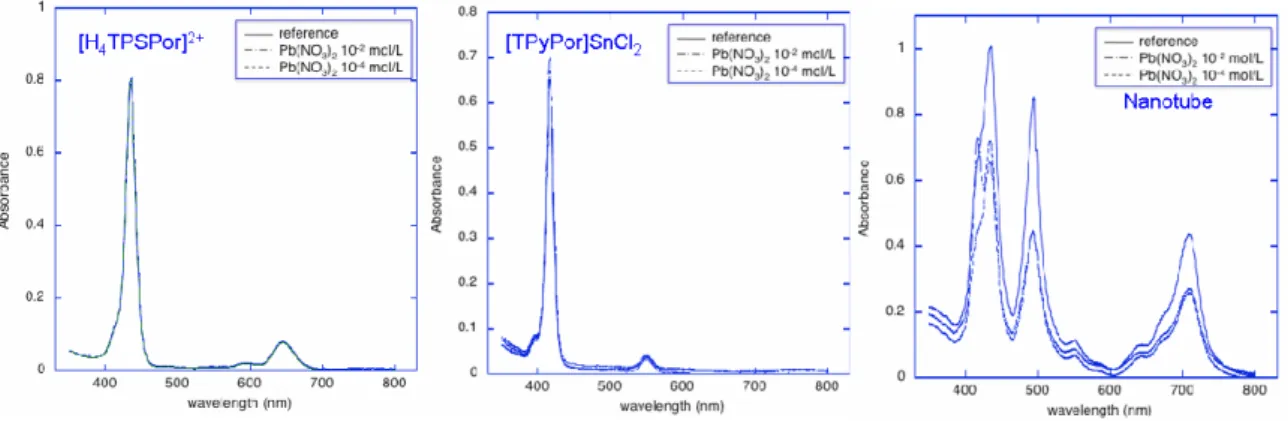 Fig. 1.27 – UV-vis spectra before and after interaction with Pb(NO 3 ) 2