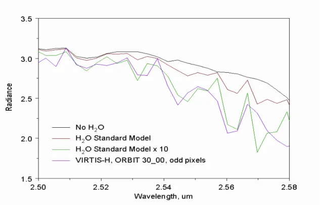 Figure 35.  Measured  and  synthetic  VIRTIS-H  spectra  on  a  wider  range;  we  can  notice  that  the  spectrum is not fitted at all