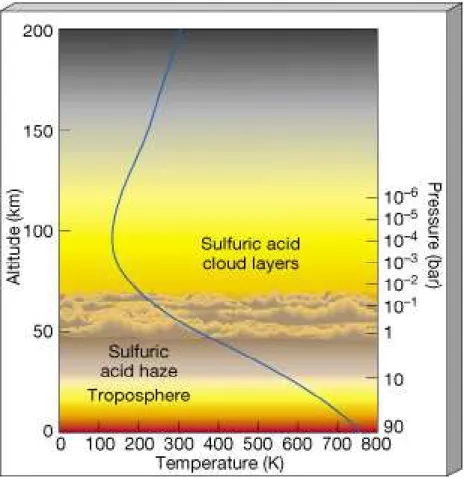Figure 3.    The  probable  structure  of  Venus’s  atmosphere  showing  the  main  cloud  layer  and  also  how temperature (blue line) varies with height