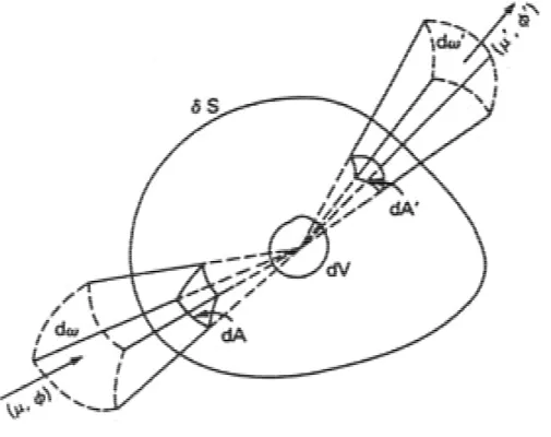 Figure 24.   General scheme for the description of scattering processes. From Hanel et al., 1992