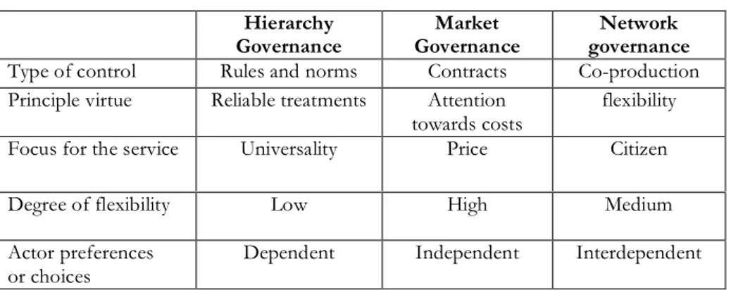 Table 1: Modes of governance 