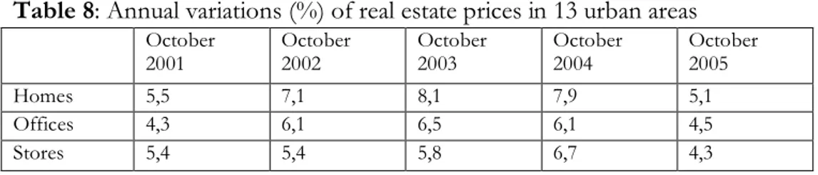 Table 8: Annual variations (%) of real estate prices in 13 urban areas  October  2001  October 2002  October 2003  October 2004  October 2005  Homes  5,5  7,1  8,1  7,9  5,1  Offices  4,3  6,1  6,5  6,1  4,5  Stores  5,4  5,4  5,8  6,7  4,3   Source: Nomis