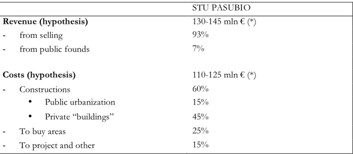 Table 11: Costs and profits for the STU Pasubio 