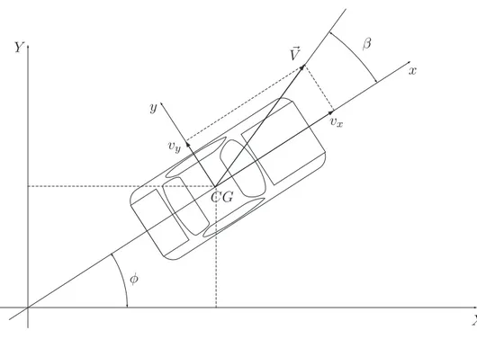 Figure 2.1: Reference frames used to derive the vehicle model.