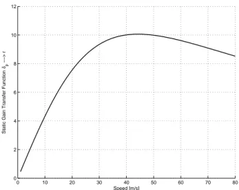 Figure 2.10: Steady state values of r for different values of the longitu- longitu-dinal speed.