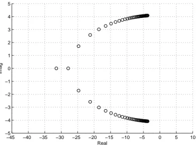 Figure 3.2: Uncontrolled vehicle eigenvalues for different velocities 5 ≤ v ≤ 40 [m/s].