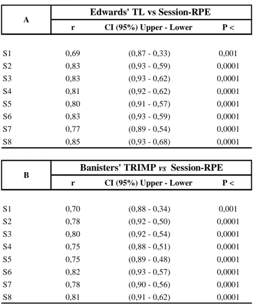 Table 2. A) Individual relationship between Session-RPE TL and Edwards TL method (n=25);B)  individual relationship between Session-RPE and Banister et al