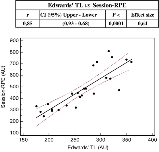 Figure  1.  Relationship  between  Session-RPE  TL  and  Edwards  TL  method  (pooled  data  n=200,  r=0.85,  P&lt;0.0001, 95%CI 0.93-0.68, Effect size 0.64)