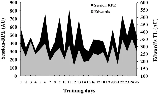 Figure 2. Profile of Session-RPE TL vs Edwards TL method across the training sessions examined (n=200)