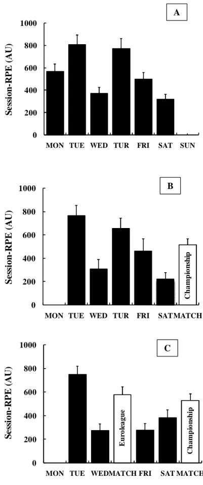 Figure 4. A) Session-RPE TL profile of the training week that comprised no game (n=8); B  Session-RPE TL profile of the training week that comprised 1 game a week (n=8); C)  Session-RPE TL profile of the training week that comprised 2 games a week (n=8).