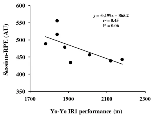 Figure 6. Relationship between Yo-Yo Intermittent recovery test performance and Session-RPE TL scores  (n=8, 25 observation per player)