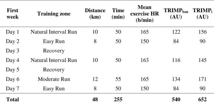 Table 1. Distance covered at selected running speeds during the first  (A)  and eighth  week ( B)  training intervention by a representative runner