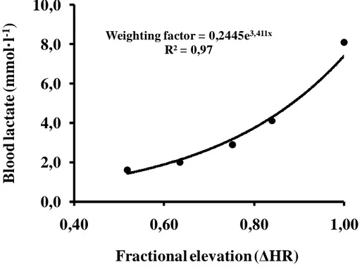 Figure 1. Shows the blood lactate concentration of the one subject against the fractional elevation in  heart rate