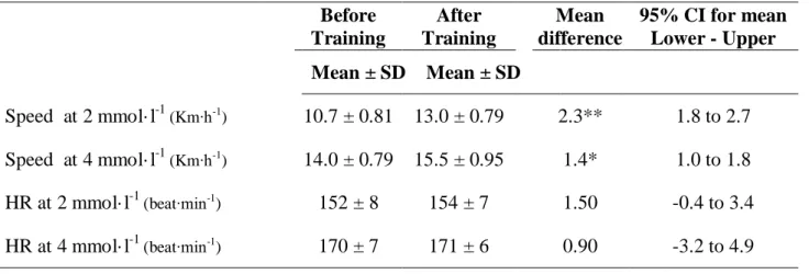 Table 3. Physiological measures at the start of the training and 8 weeks later. 