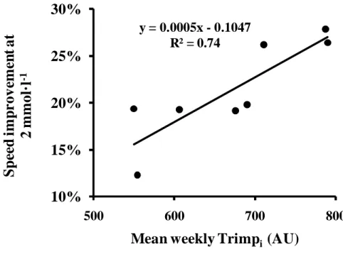 Figure 2. Relationship between speed at 2 mmoll -1  improvement and weekly load (r=0.87;            