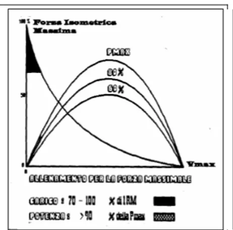 Fig. 3 Parametri suggeriti da Bosco (1997) per l’allenamento   della forza massimale: carichi variabili tra il 70-100% e potenza   superiore al 90%