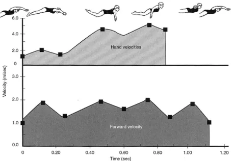 Fig. 12 Comparazione tra le velocità della mano e la velocità di spostamento del  corpo