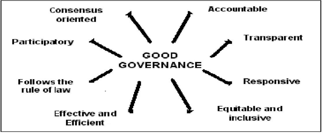Figure 1 - Characteristic of good governance 