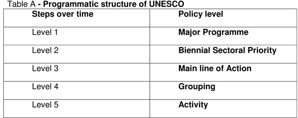 Table A - Programmatic structure of UNESCO 