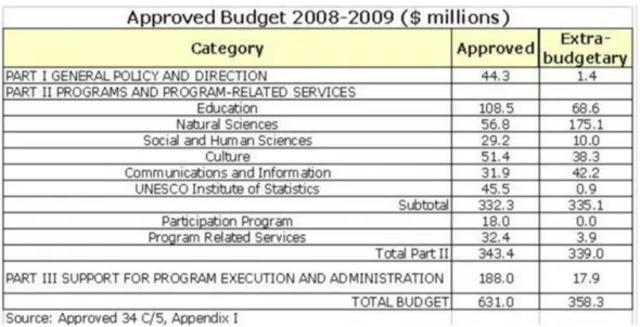 Figure 4 – Approved Budget for the biennium 2008-09 