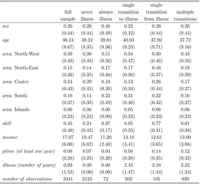 Table 2: Average and standard deviation (in parentheses) of the observed covariates for certain subsamples of employees.