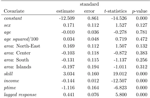 Table 4: Estimates of the regression coefficients in β 2 for the model with C = S = 3.