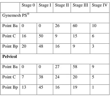 Table 2 – POP-Q measurements at baseline 