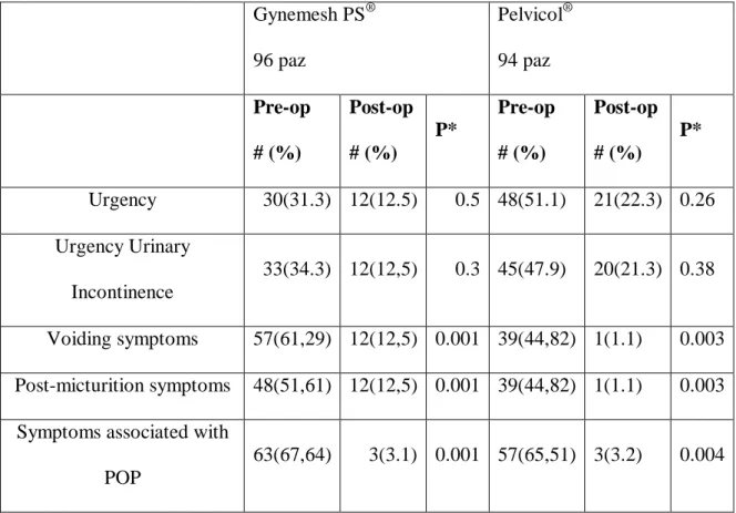 Table 3 - Pre and post-op symptoms Gynemesh PS ®  and Pelvicol ®  groups   Gynemesh PS ® 96 paz  Pelvicol ®94 paz  Pre-op  # (%)  Post-op # (%)  P*  Pre-op # (%)  Post-op # (%)  P*  Urgency 30(31.3) 12(12.5) 0.5 48(51.1)  21(22.3)  0.26  Urgency Urinary  I