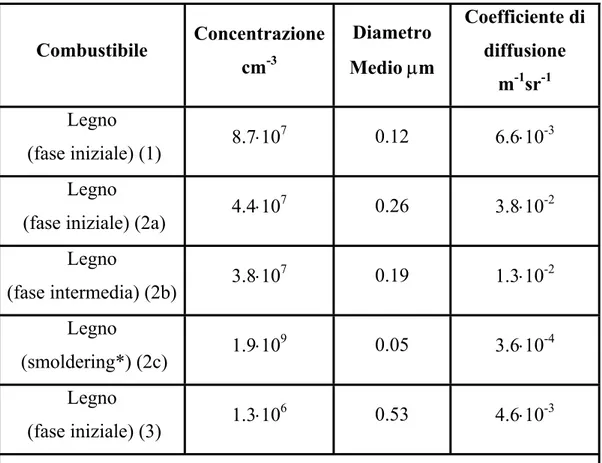 Tabella 1.2.1 Concentrazione, diametro medio e coefficiente di diffusione  riportati dai vari autori (1) Stith [7], (2) Hueglin [8], (3)Vries ) [9] 