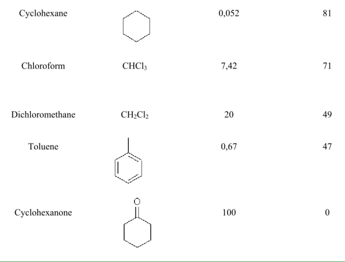 Table 2.1: Effect on enzyme activity of different organic solvents. Concentration of  enzyme=7mU/mL